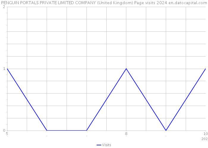 PENGUIN PORTALS PRIVATE LIMITED COMPANY (United Kingdom) Page visits 2024 