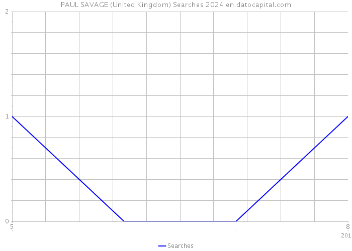 PAUL SAVAGE (United Kingdom) Searches 2024 