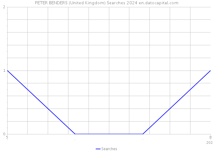 PETER BENDERS (United Kingdom) Searches 2024 