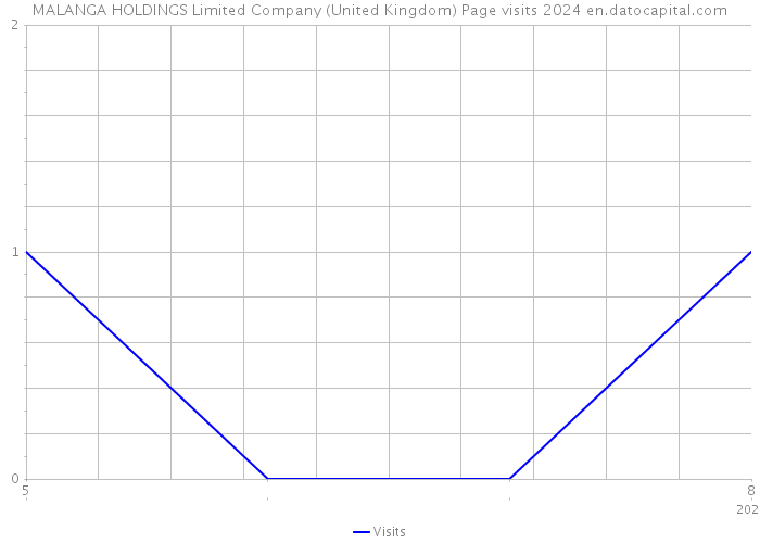 MALANGA HOLDINGS Limited Company (United Kingdom) Page visits 2024 