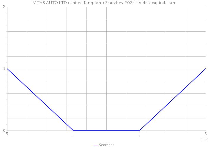 VITAS AUTO LTD (United Kingdom) Searches 2024 