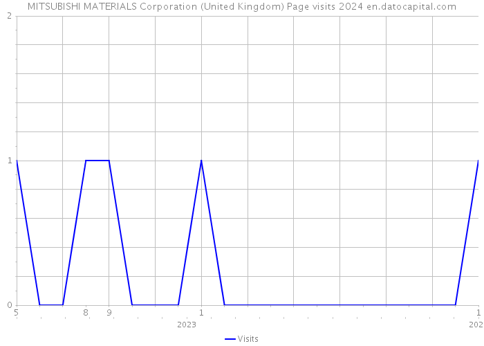 MITSUBISHI MATERIALS Corporation (United Kingdom) Page visits 2024 
