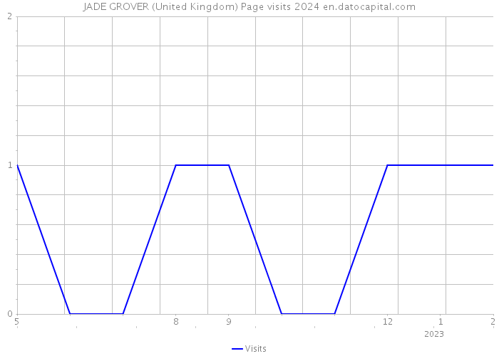 JADE GROVER (United Kingdom) Page visits 2024 