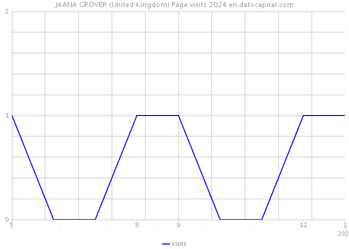 JAANA GROVER (United Kingdom) Page visits 2024 