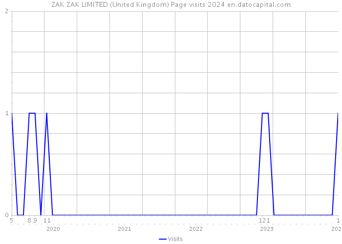 ZAK ZAK LIMITED (United Kingdom) Page visits 2024 