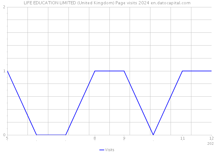 LIFE EDUCATION LIMITED (United Kingdom) Page visits 2024 