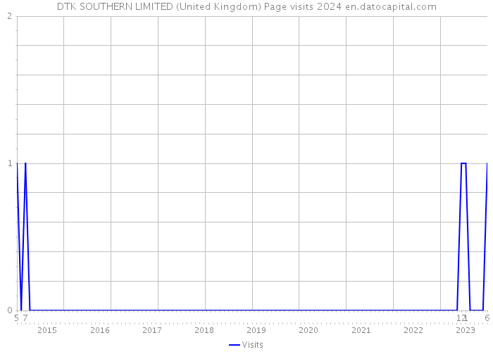 DTK SOUTHERN LIMITED (United Kingdom) Page visits 2024 