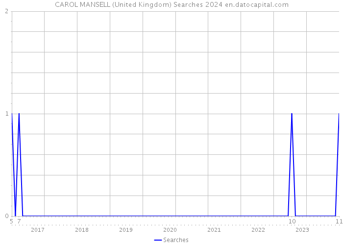 CAROL MANSELL (United Kingdom) Searches 2024 