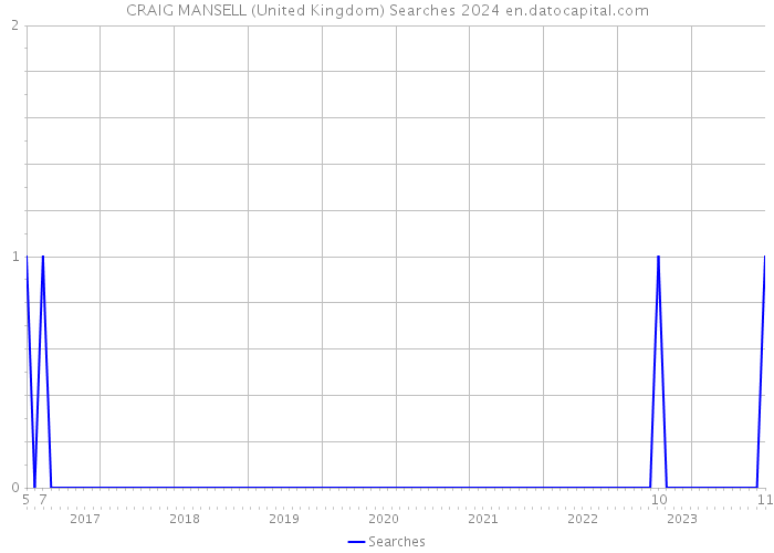 CRAIG MANSELL (United Kingdom) Searches 2024 