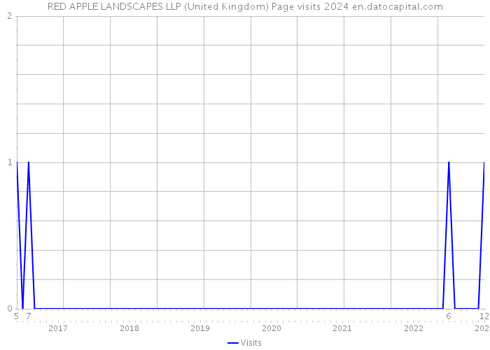 RED APPLE LANDSCAPES LLP (United Kingdom) Page visits 2024 