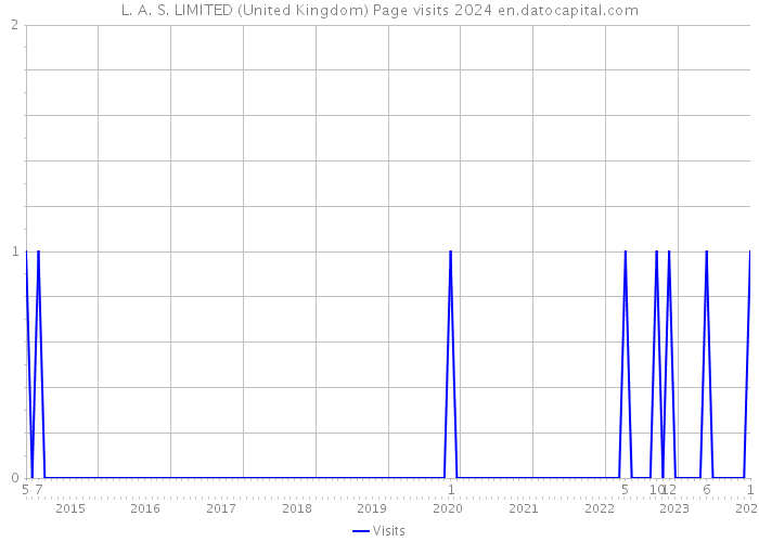 L. A. S. LIMITED (United Kingdom) Page visits 2024 