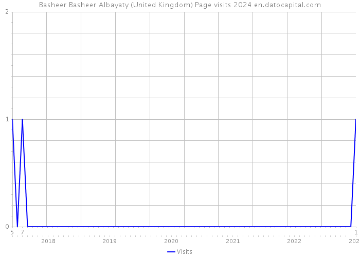 Basheer Basheer Albayaty (United Kingdom) Page visits 2024 
