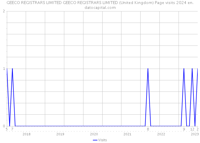 GEECO REGISTRARS LIMITED GEECO REGISTRARS LIMITED (United Kingdom) Page visits 2024 