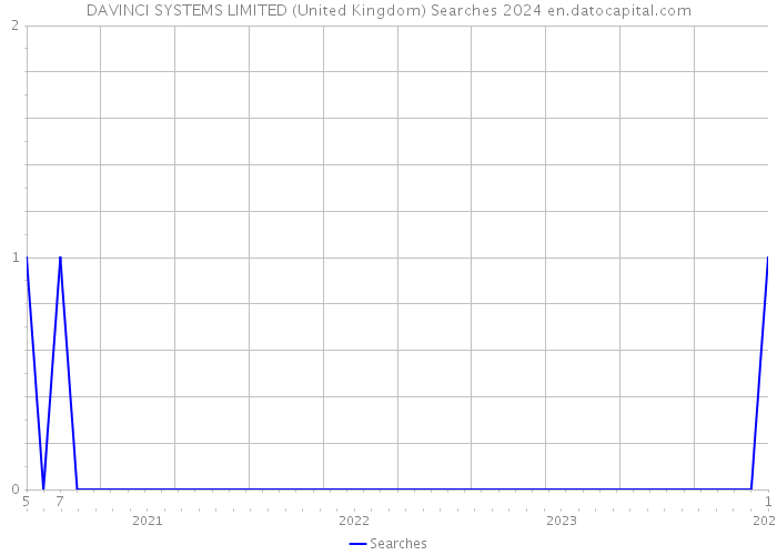 DAVINCI SYSTEMS LIMITED (United Kingdom) Searches 2024 