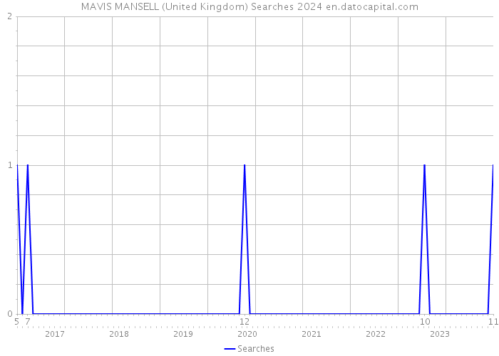 MAVIS MANSELL (United Kingdom) Searches 2024 