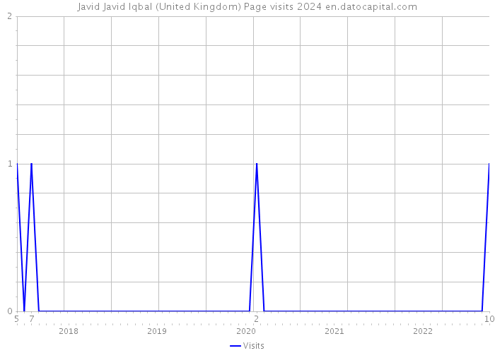 Javid Javid Iqbal (United Kingdom) Page visits 2024 