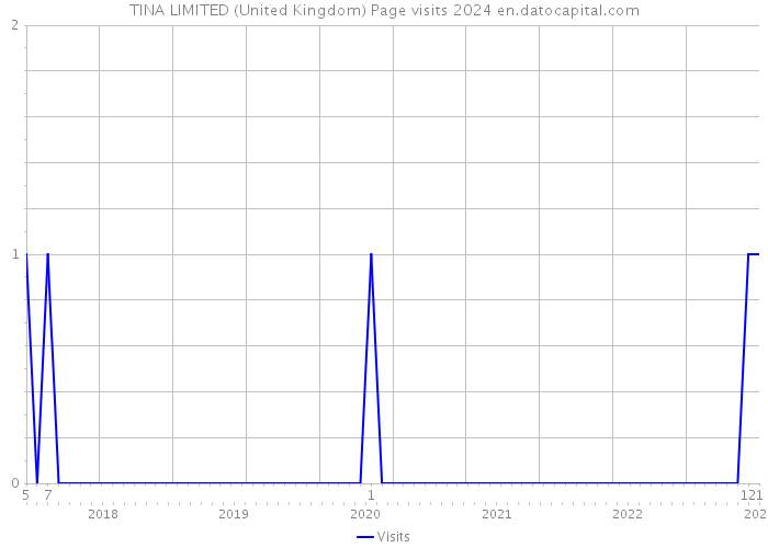 TINA LIMITED (United Kingdom) Page visits 2024 