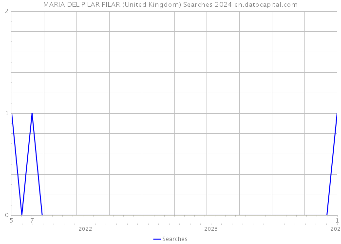 MARIA DEL PILAR PILAR (United Kingdom) Searches 2024 
