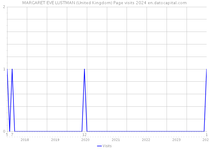 MARGARET EVE LUSTMAN (United Kingdom) Page visits 2024 