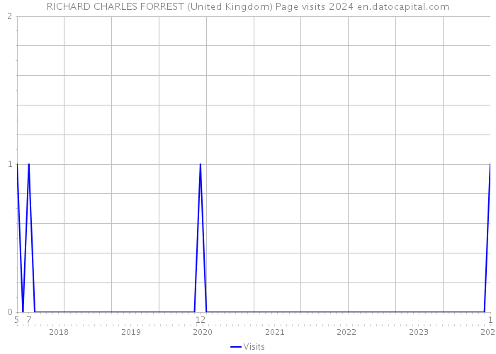 RICHARD CHARLES FORREST (United Kingdom) Page visits 2024 