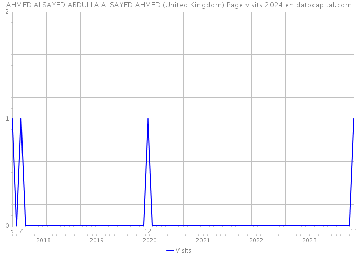 AHMED ALSAYED ABDULLA ALSAYED AHMED (United Kingdom) Page visits 2024 