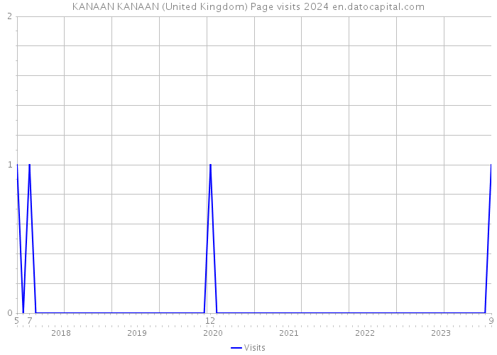 KANAAN KANAAN (United Kingdom) Page visits 2024 