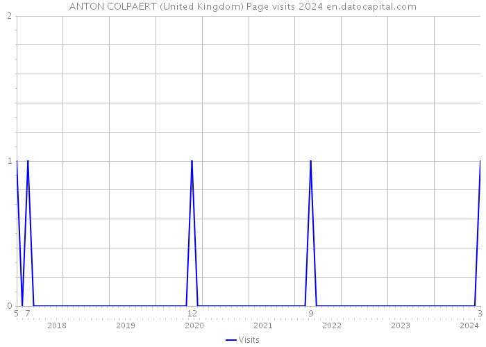 ANTON COLPAERT (United Kingdom) Page visits 2024 