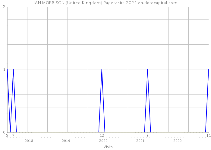IAN MORRISON (United Kingdom) Page visits 2024 