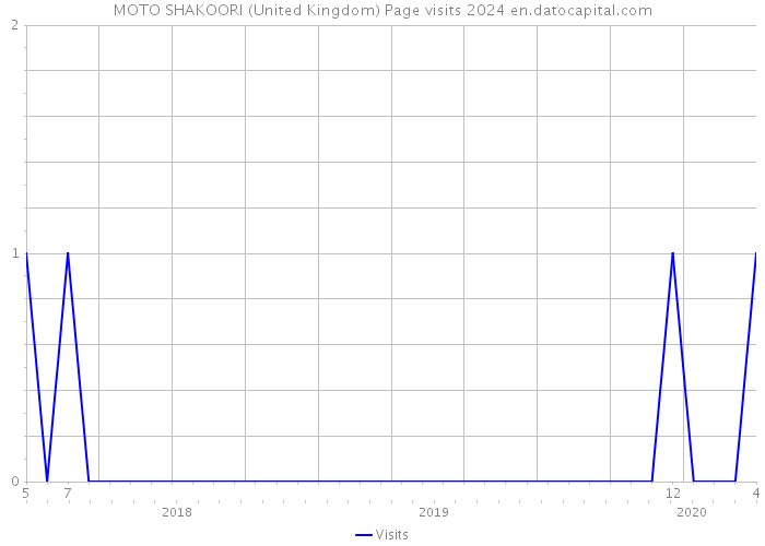 MOTO SHAKOORI (United Kingdom) Page visits 2024 