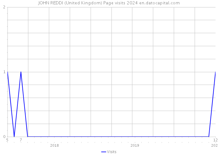 JOHN REDDI (United Kingdom) Page visits 2024 