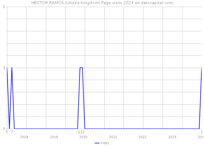 HECTOR RAMOS (United Kingdom) Page visits 2024 