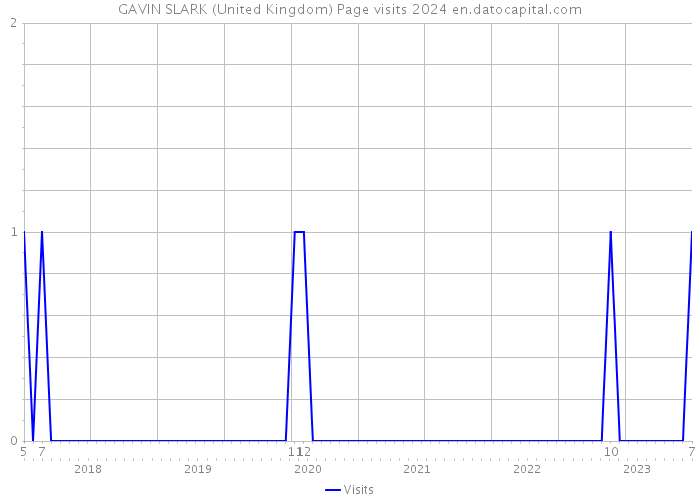 GAVIN SLARK (United Kingdom) Page visits 2024 