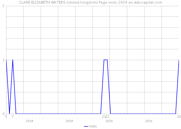CLARE ELIZABETH WATERS (United Kingdom) Page visits 2024 