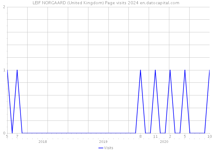 LEIF NORGAARD (United Kingdom) Page visits 2024 