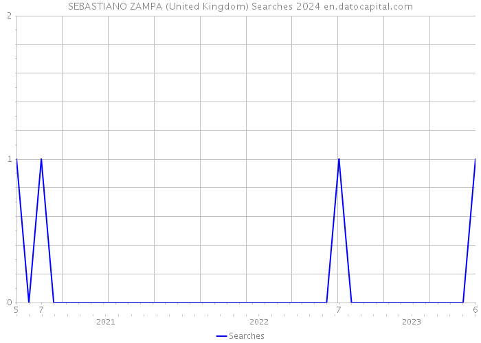 SEBASTIANO ZAMPA (United Kingdom) Searches 2024 