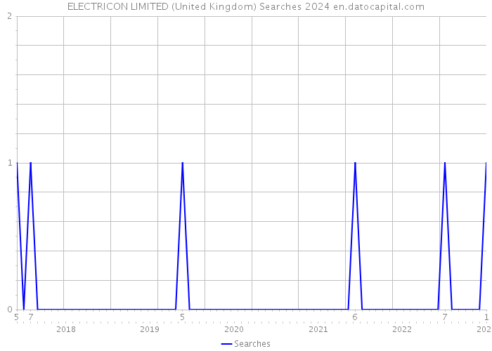 ELECTRICON LIMITED (United Kingdom) Searches 2024 