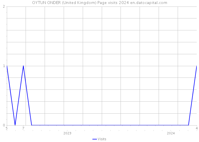 OYTUN ONDER (United Kingdom) Page visits 2024 
