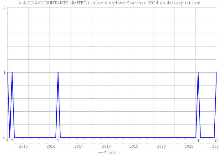 A & CO ACCOUNTANTS LIMITED (United Kingdom) Searches 2024 