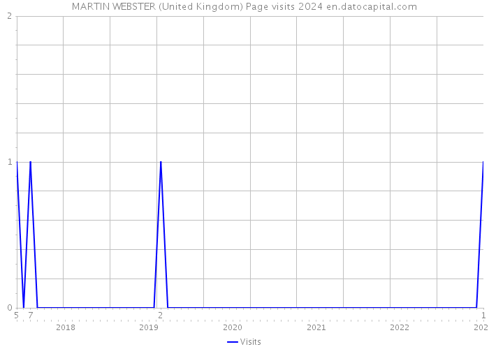 MARTIN WEBSTER (United Kingdom) Page visits 2024 