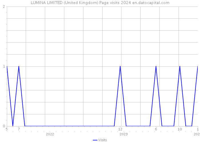 LUMINA LIMITED (United Kingdom) Page visits 2024 