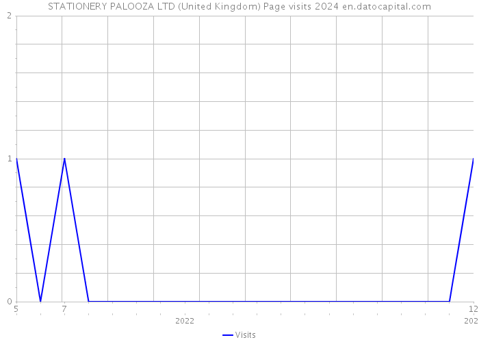 STATIONERY PALOOZA LTD (United Kingdom) Page visits 2024 