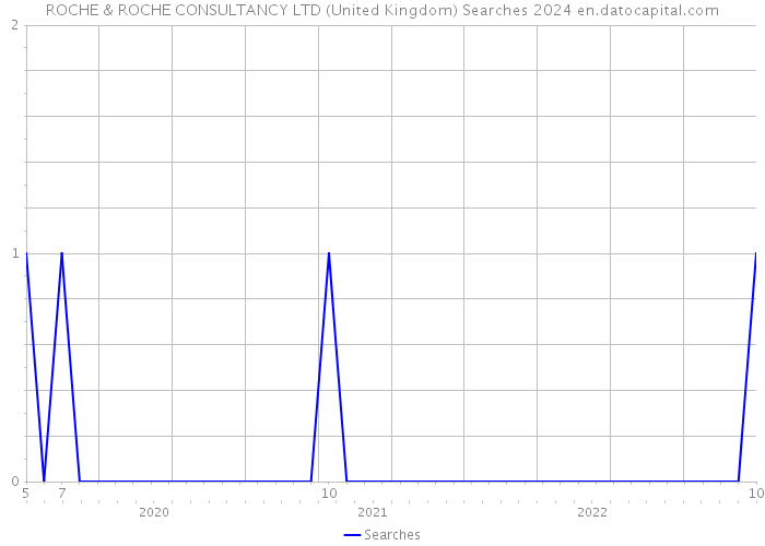 ROCHE & ROCHE CONSULTANCY LTD (United Kingdom) Searches 2024 
