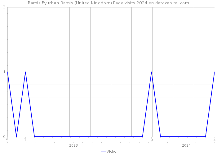 Ramis Byurhan Ramis (United Kingdom) Page visits 2024 