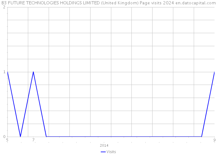 B3 FUTURE TECHNOLOGIES HOLDINGS LIMITED (United Kingdom) Page visits 2024 