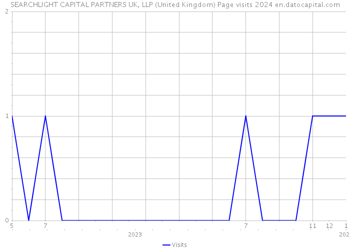 SEARCHLIGHT CAPITAL PARTNERS UK, LLP (United Kingdom) Page visits 2024 