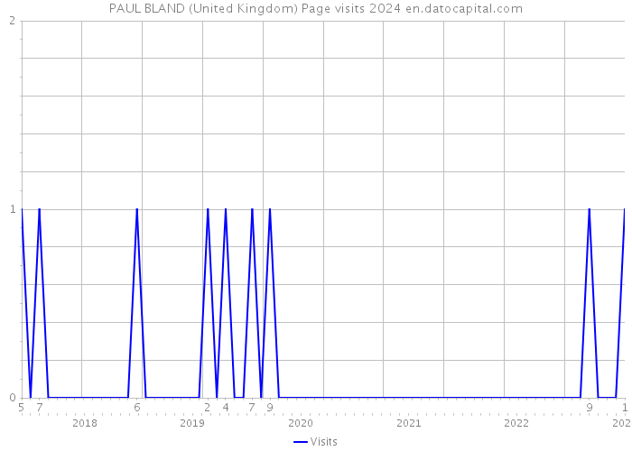 PAUL BLAND (United Kingdom) Page visits 2024 