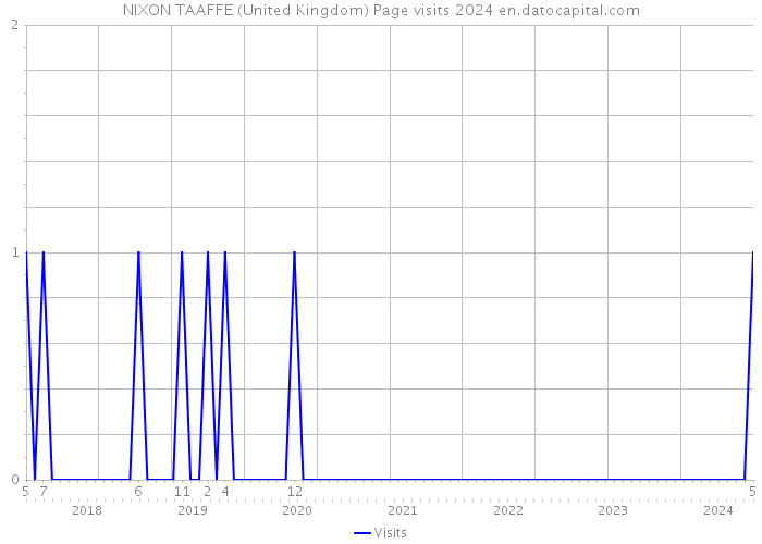 NIXON TAAFFE (United Kingdom) Page visits 2024 