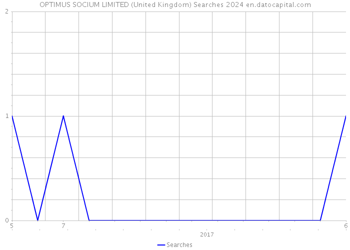 OPTIMUS SOCIUM LIMITED (United Kingdom) Searches 2024 