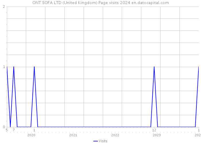 ONT SOFA LTD (United Kingdom) Page visits 2024 