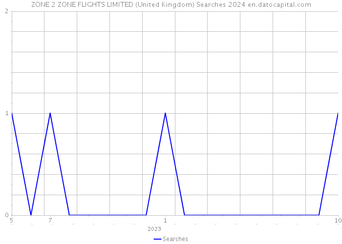 ZONE 2 ZONE FLIGHTS LIMITED (United Kingdom) Searches 2024 